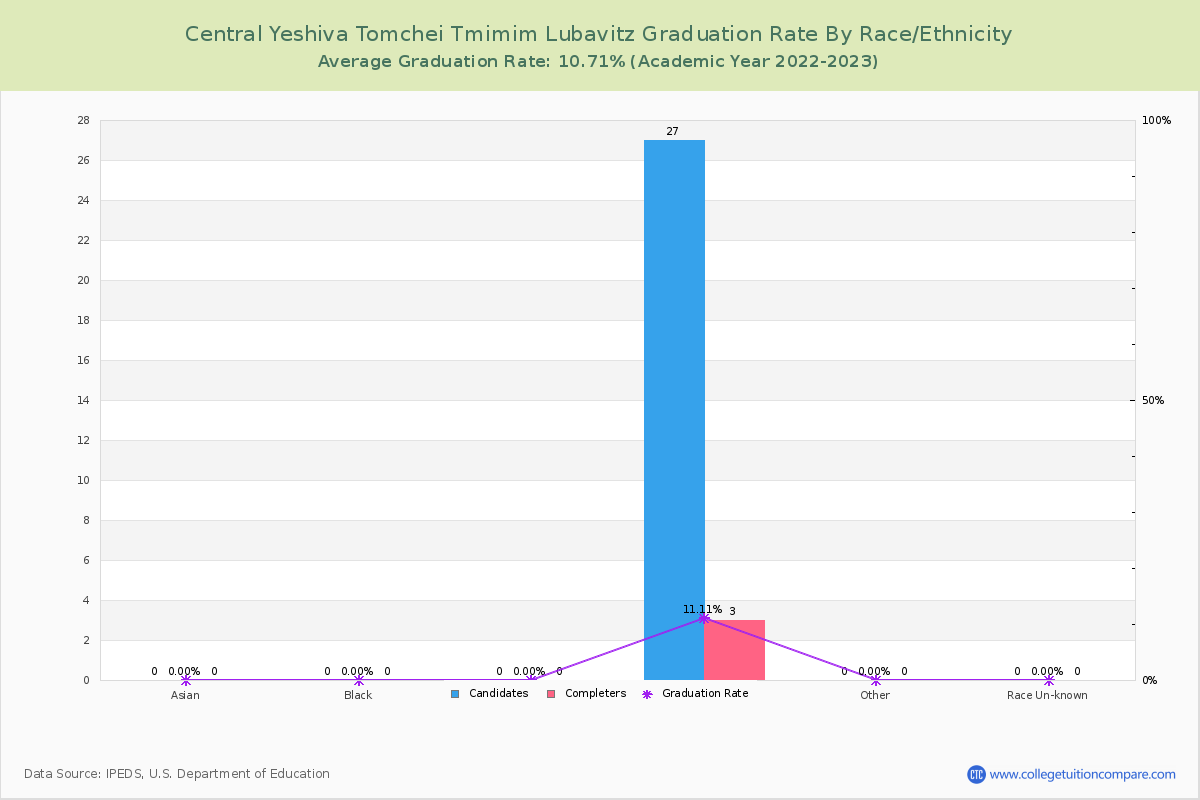 Central Yeshiva Tomchei Tmimim Lubavitz graduate rate by race