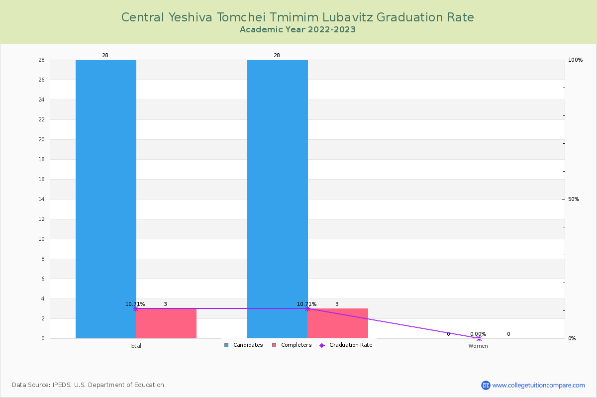 Central Yeshiva Tomchei Tmimim Lubavitz graduate rate