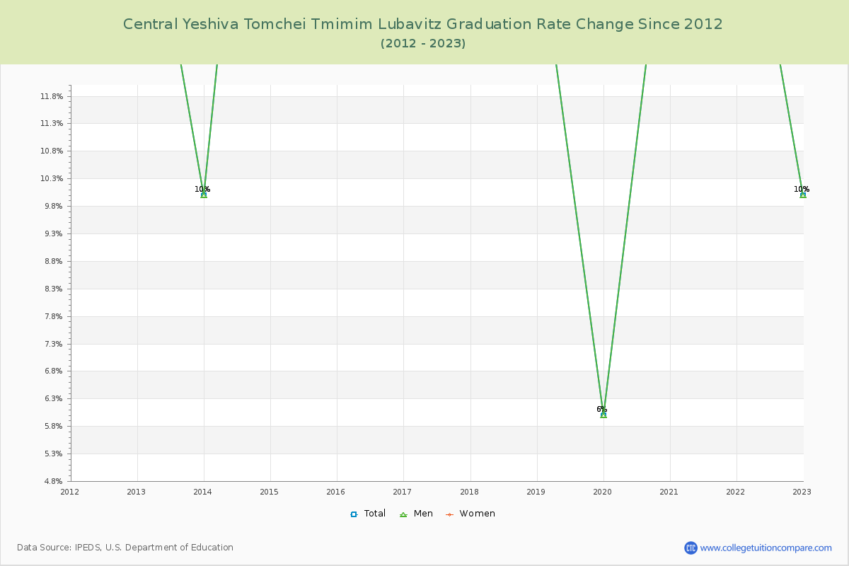 Central Yeshiva Tomchei Tmimim Lubavitz Graduation Rate Changes Chart