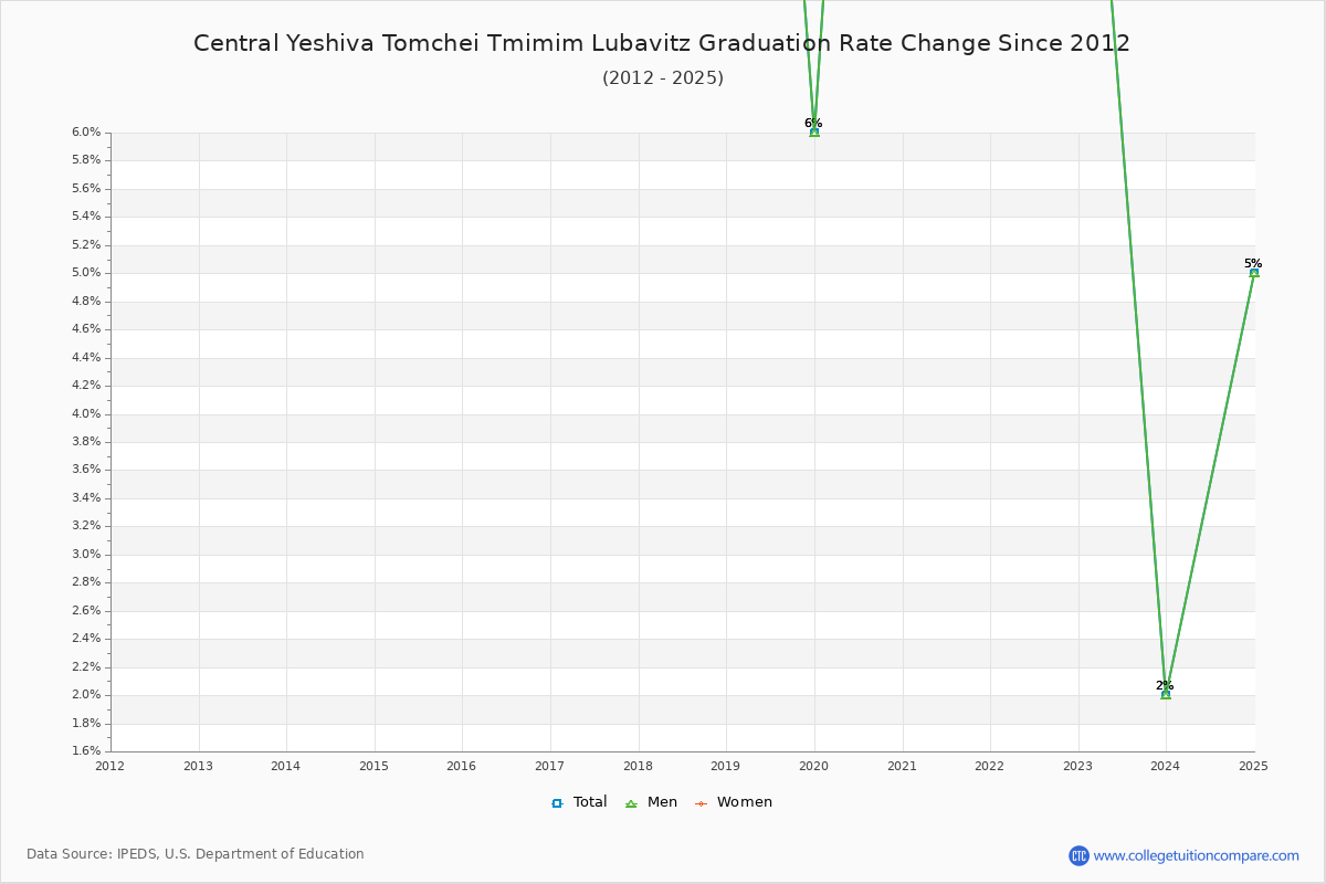 Central Yeshiva Tomchei Tmimim Lubavitz Graduation Rate Changes Chart