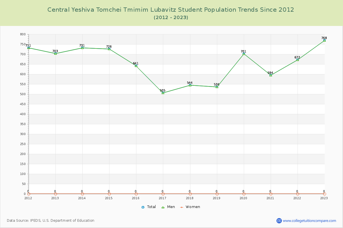 Central Yeshiva Tomchei Tmimim Lubavitz Enrollment Trends Chart