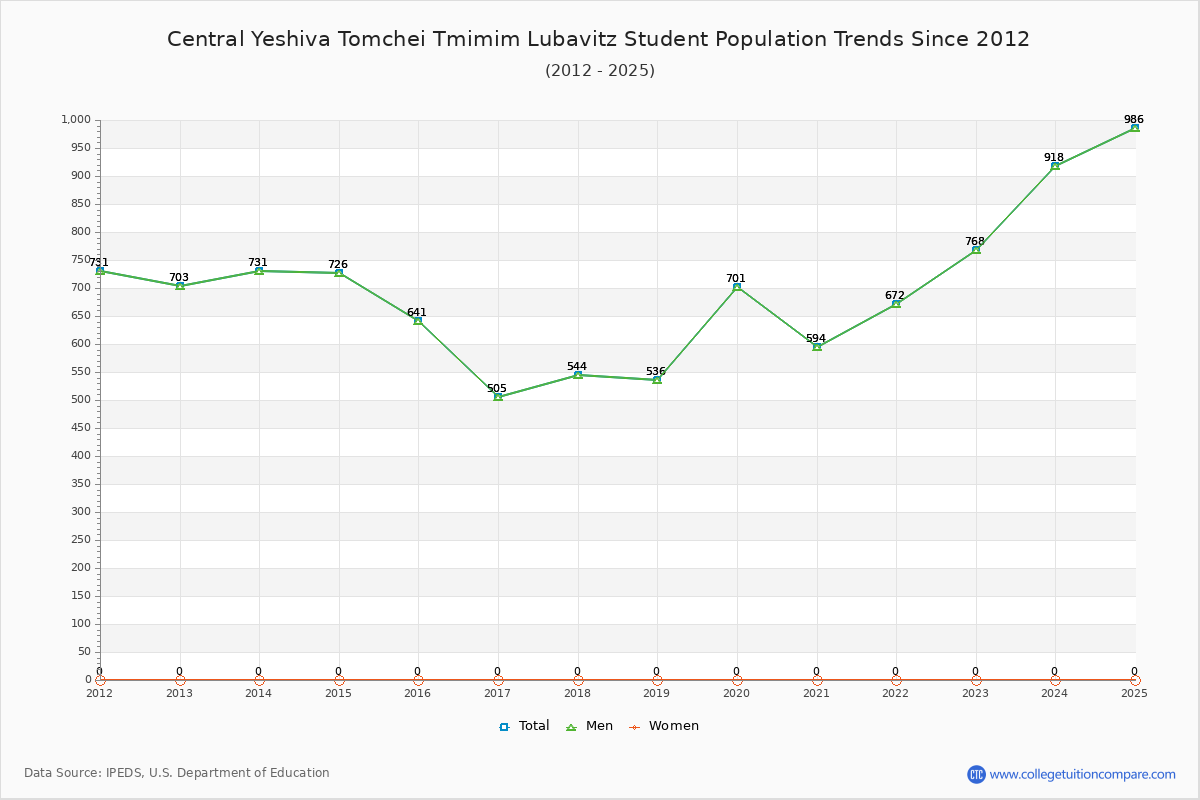 Central Yeshiva Tomchei Tmimim Lubavitz Enrollment Trends Chart