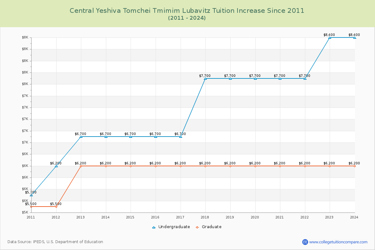 Central Yeshiva Tomchei Tmimim Lubavitz Tuition & Fees Changes Chart