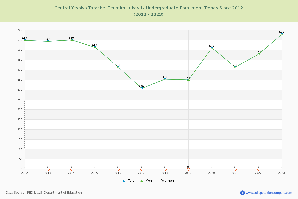 Central Yeshiva Tomchei Tmimim Lubavitz Undergraduate Enrollment Trends Chart