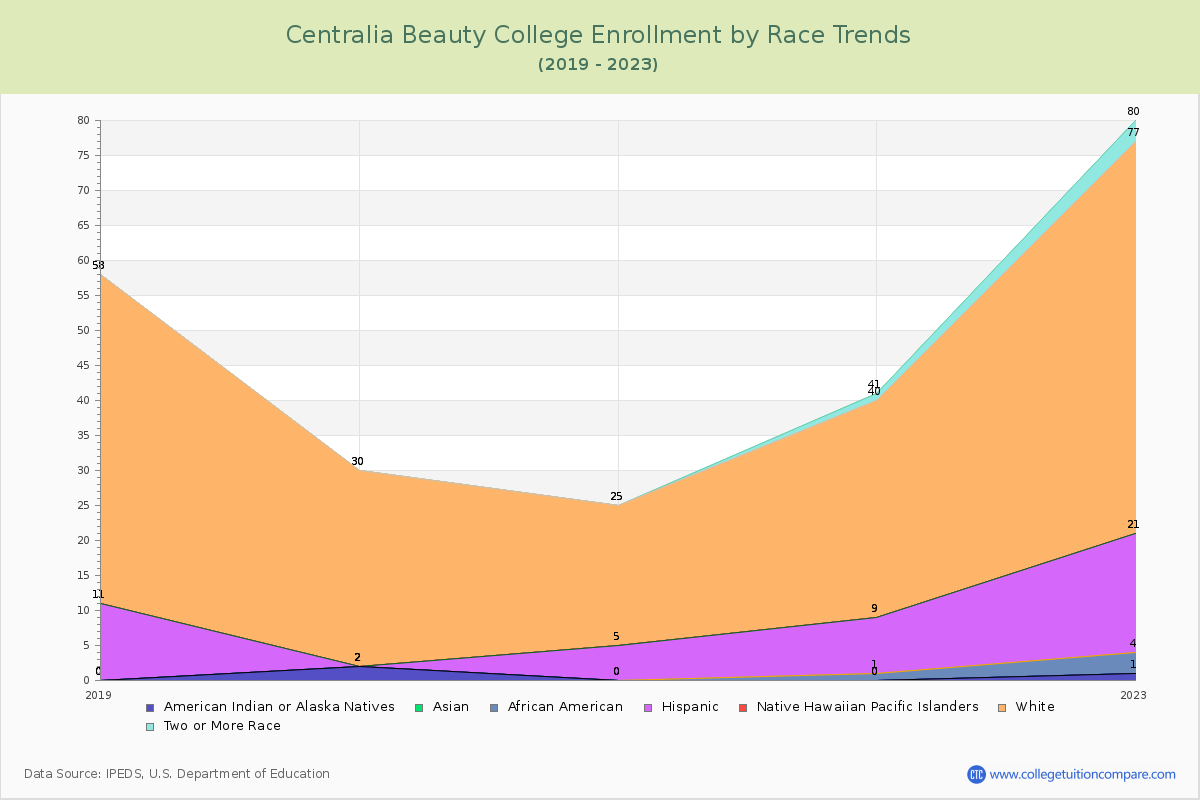 Centralia Beauty College Enrollment by Race Trends Chart