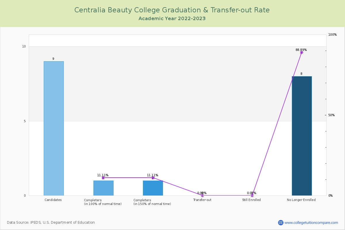 Centralia Beauty College graduate rate