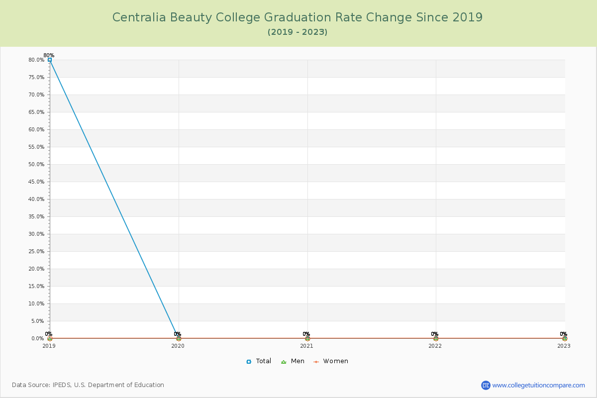 Centralia Beauty College Graduation Rate Changes Chart