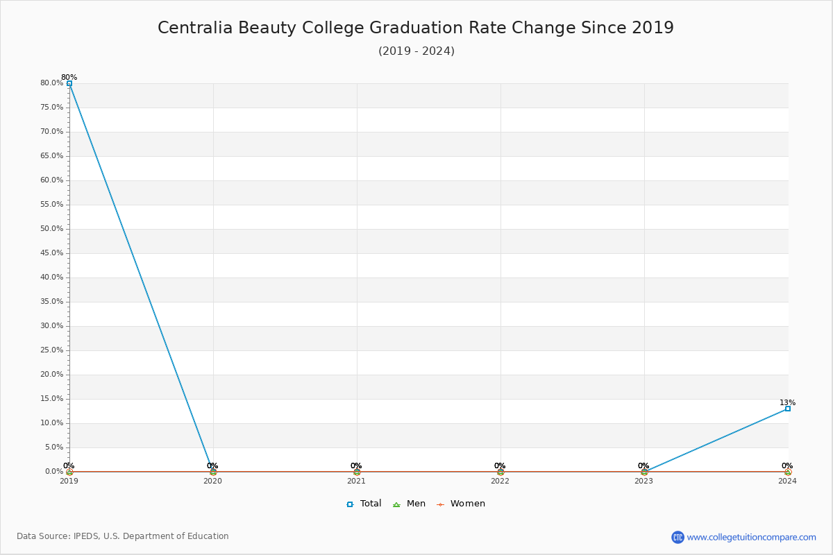 Centralia Beauty College Graduation Rate Changes Chart