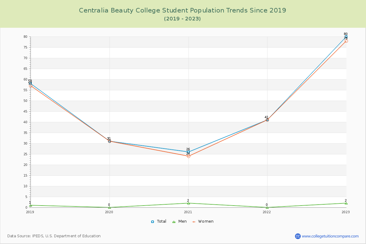 Centralia Beauty College Enrollment Trends Chart