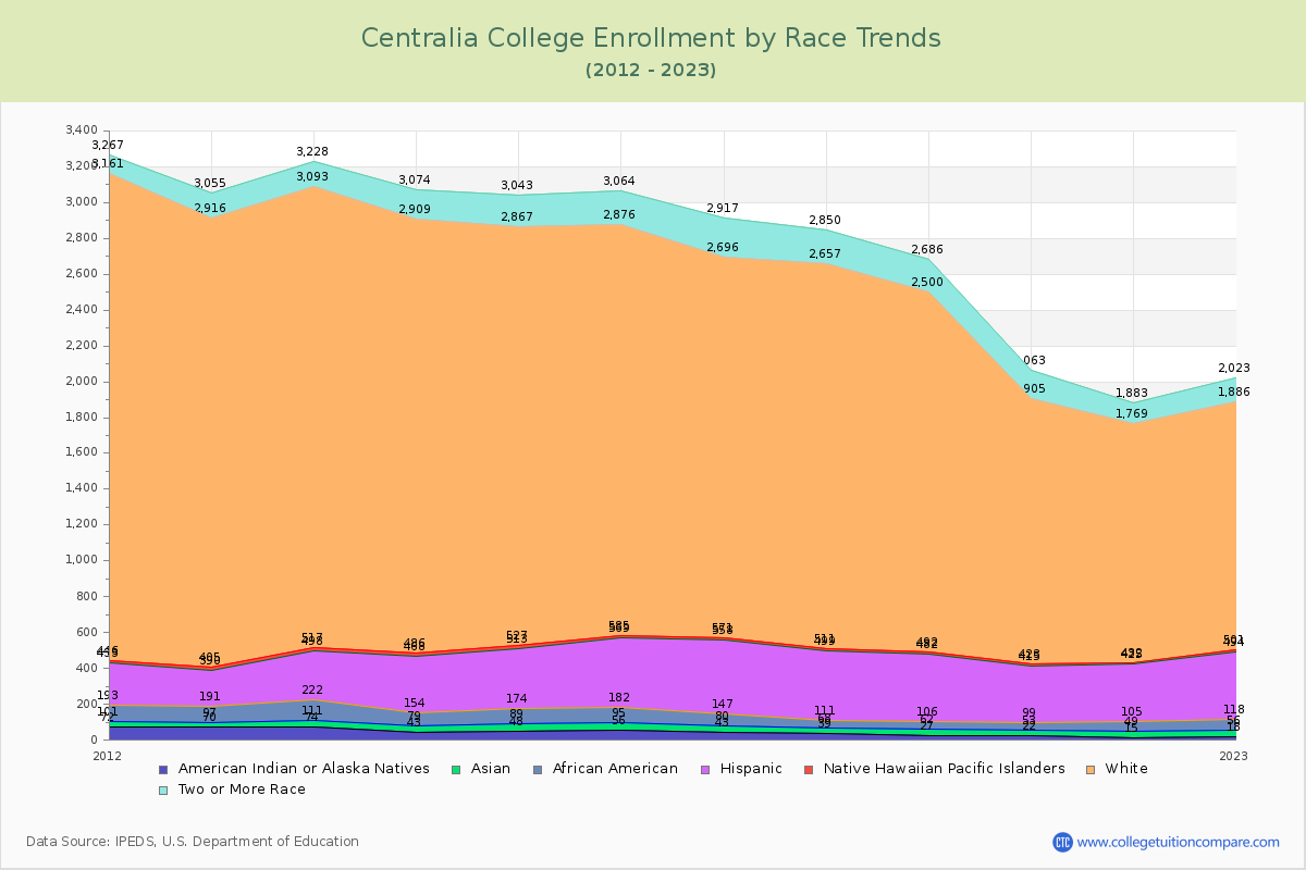 Centralia College Enrollment by Race Trends Chart