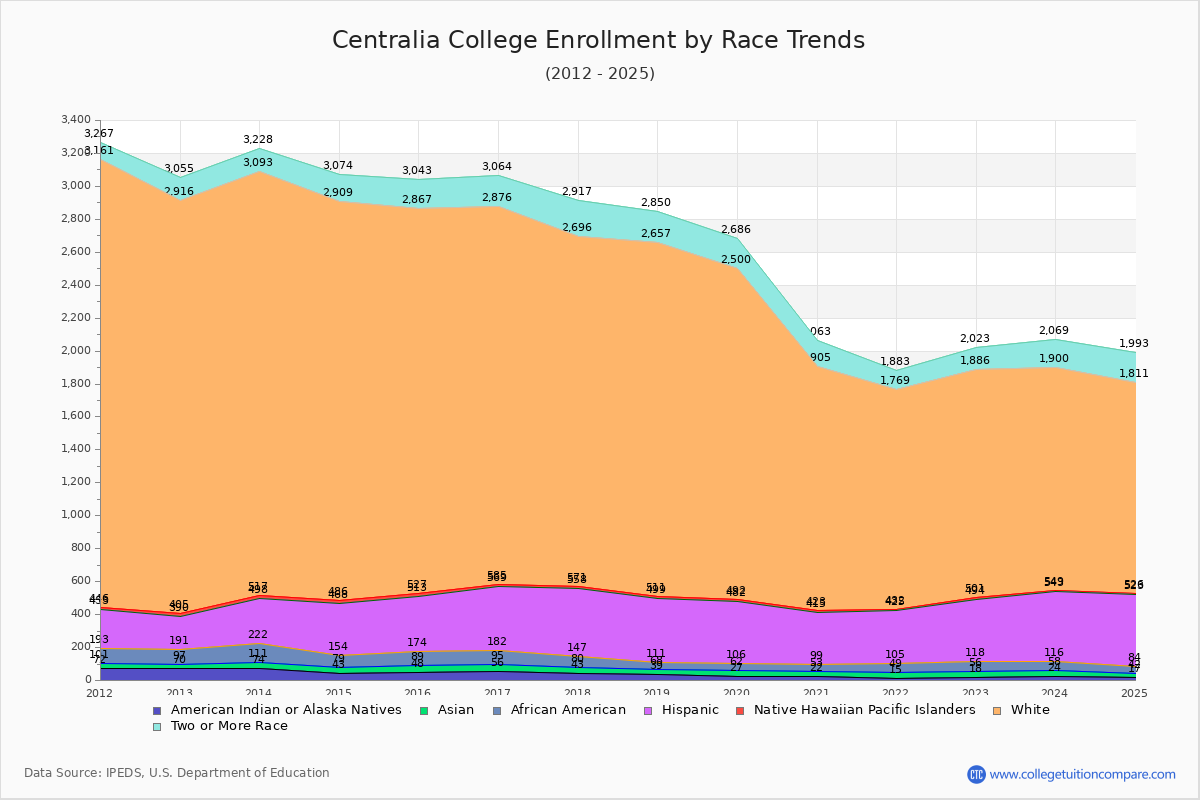 Centralia College Enrollment by Race Trends Chart