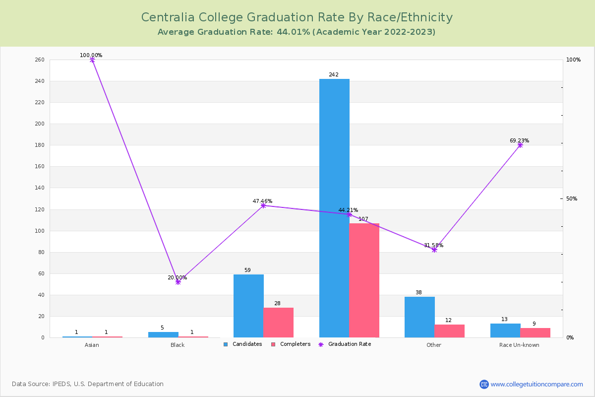 Centralia College graduate rate by race