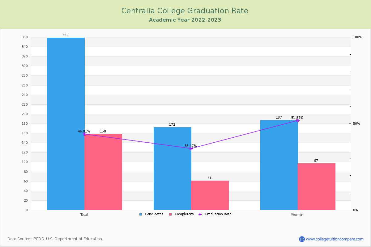 Centralia College graduate rate