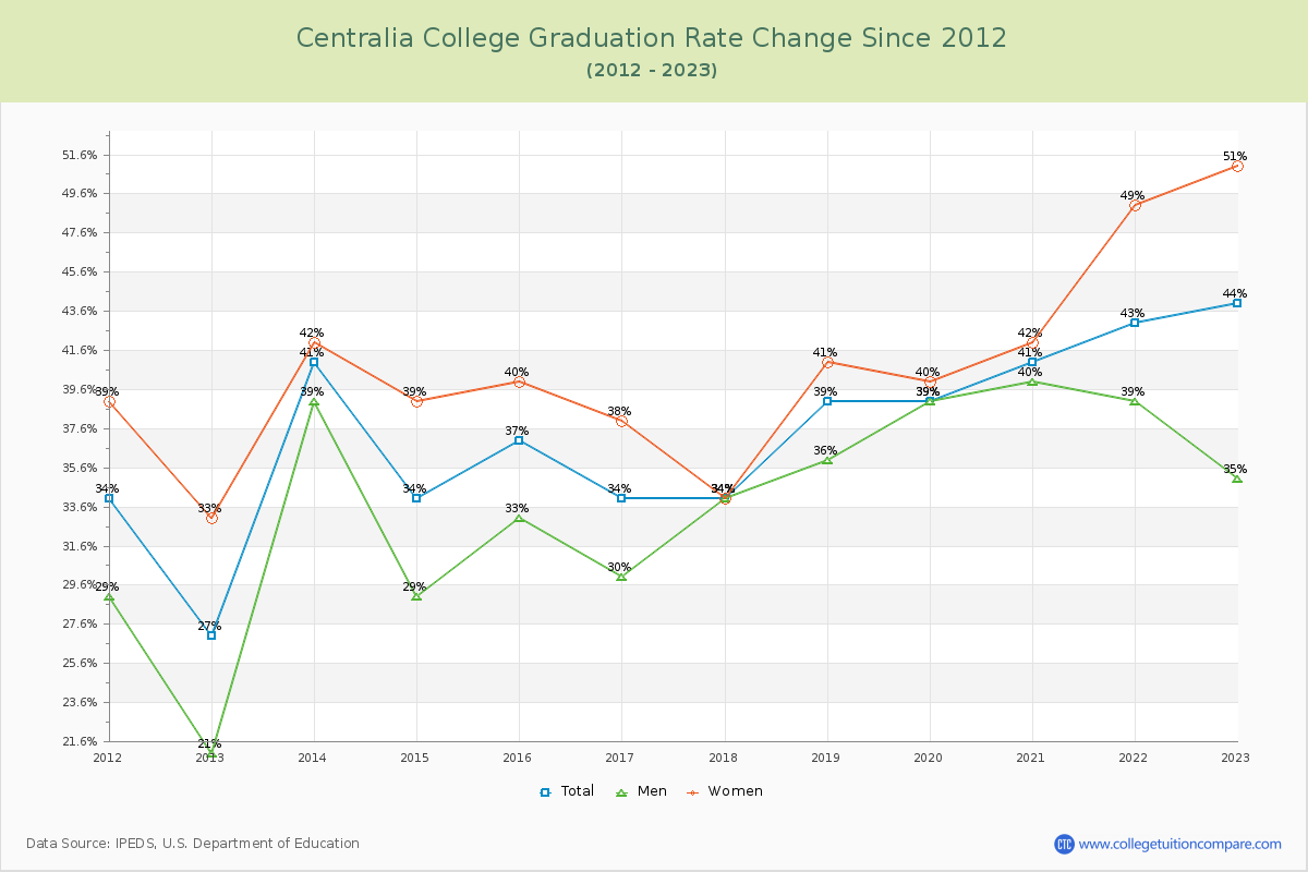 Centralia College Graduation Rate Changes Chart