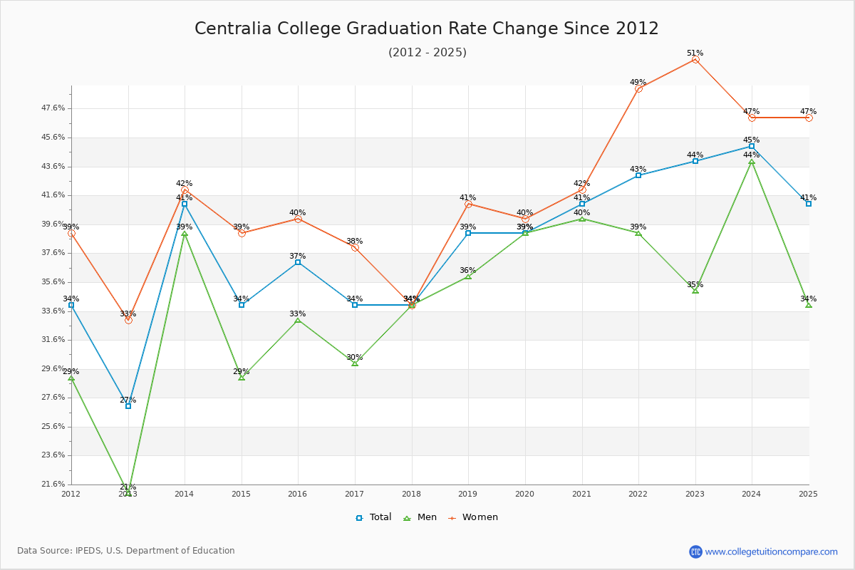Centralia College Graduation Rate Changes Chart