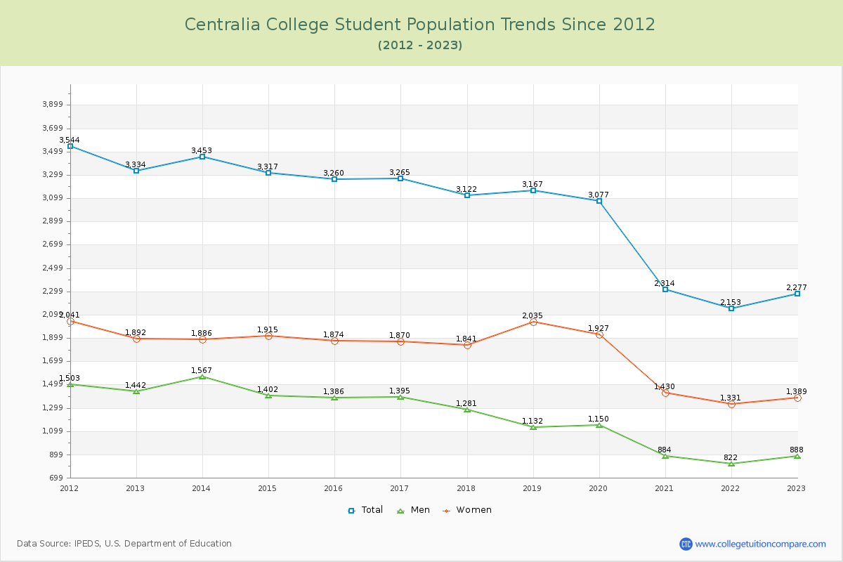 Centralia College Enrollment Trends Chart