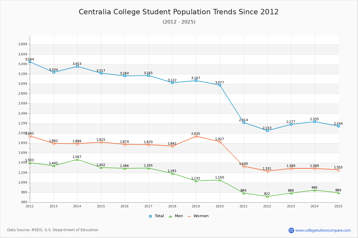 Centralia College Enrollment Trends Chart
