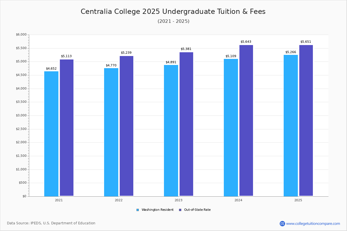Centralia College Online Programs