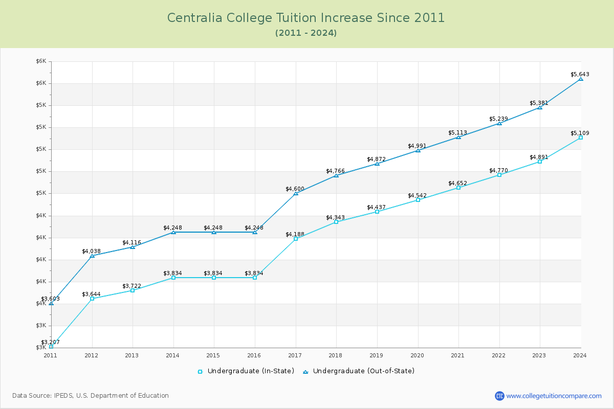 Centralia College Tuition & Fees Changes Chart