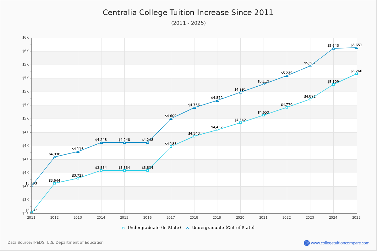 Centralia College Tuition & Fees Changes Chart