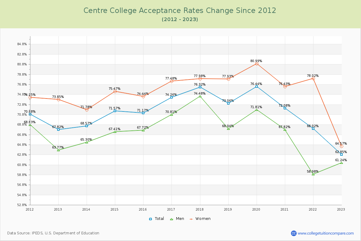 Centre College Acceptance Rate Changes Chart