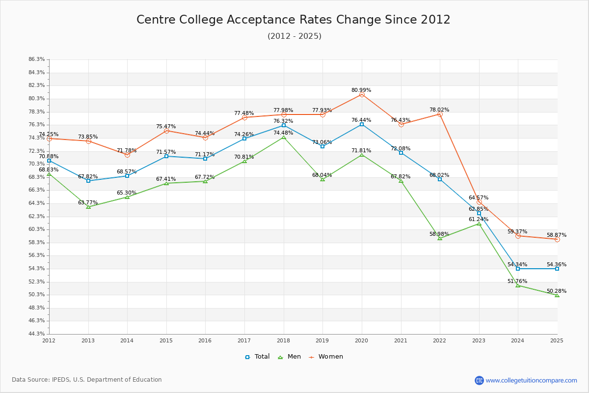 Centre College Acceptance Rate Trends Over Time - Historical Admission Rate Data Visualization Chart
