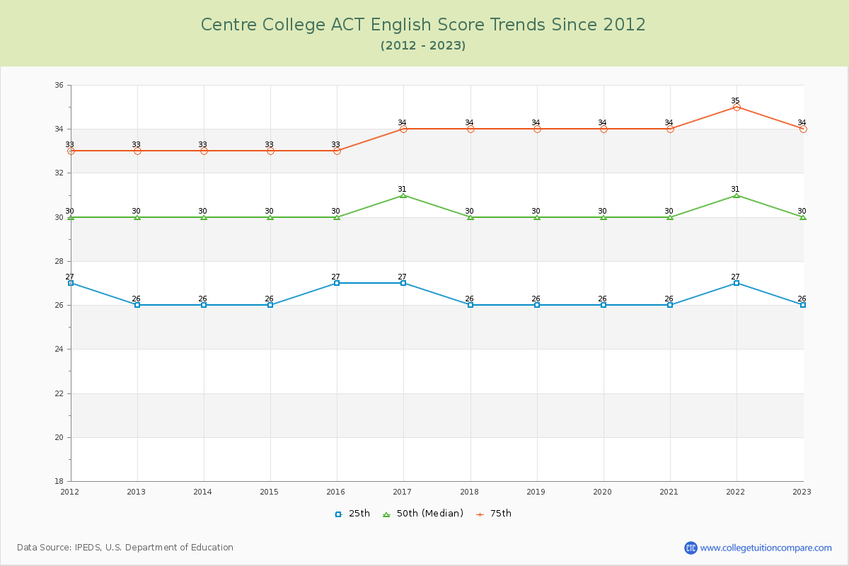 Centre College ACT English Trends Chart