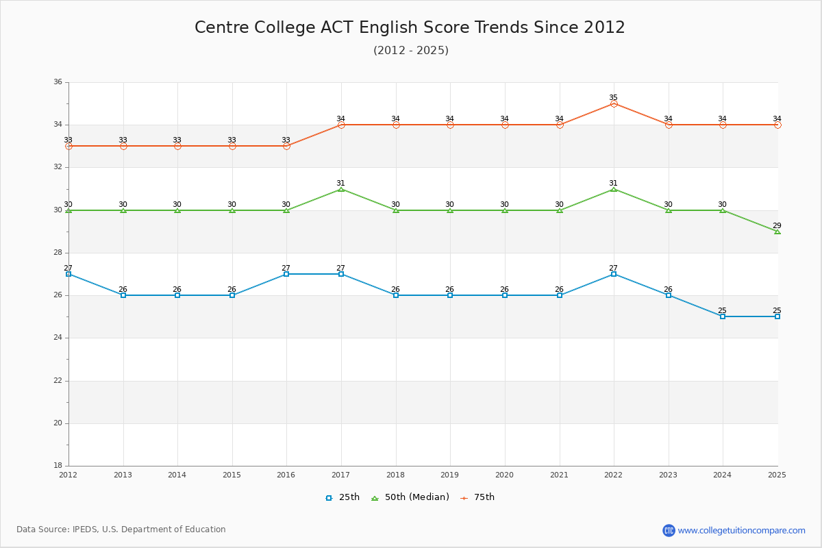 Centre College ACT English Trends Chart
