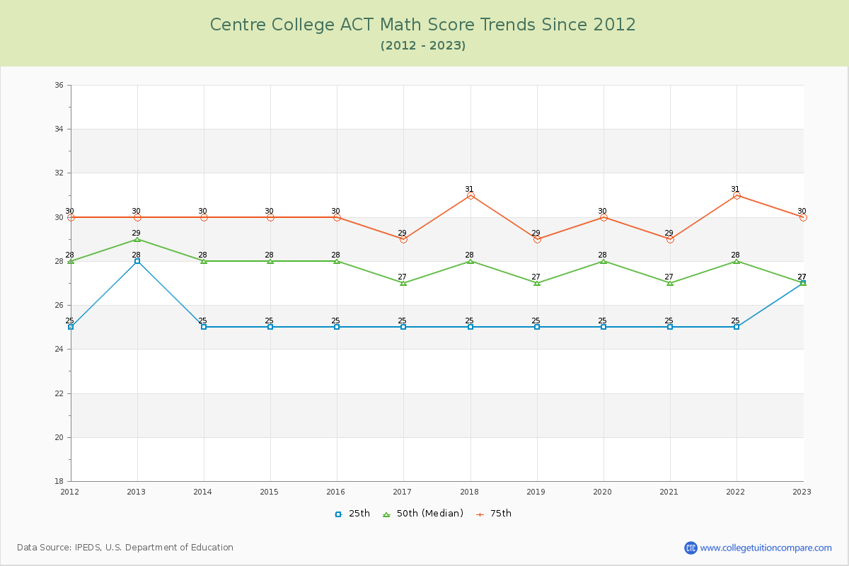 Centre College ACT Math Score Trends Chart