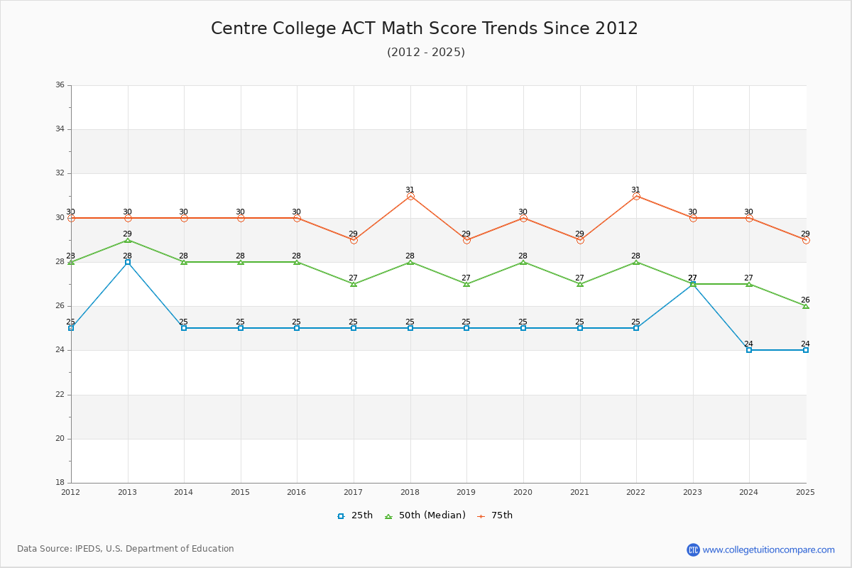 Centre College ACT Math Score Trends Chart