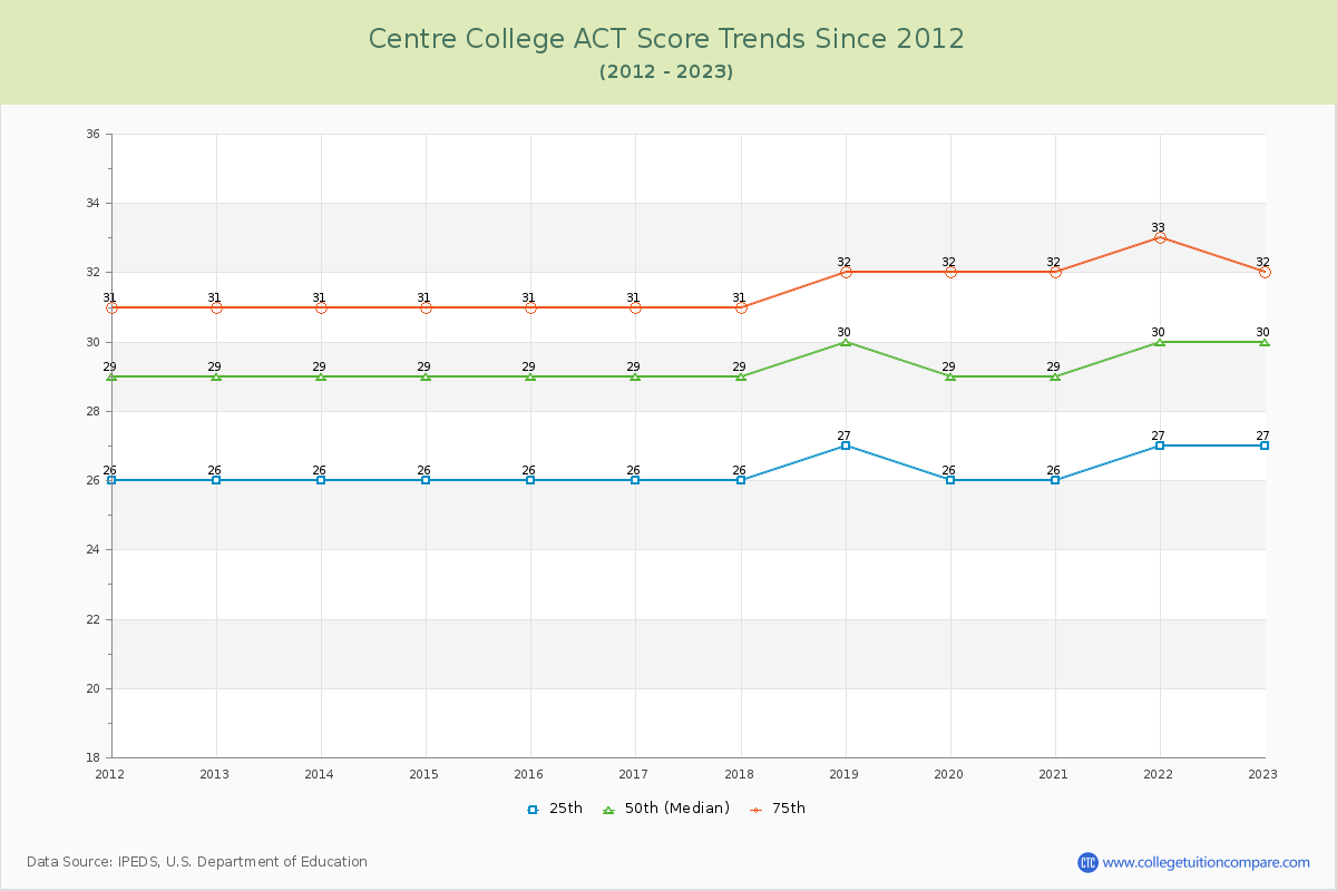Centre College ACT Score Trends Chart