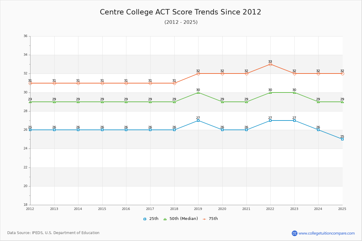 Centre College ACT Score Trends Chart