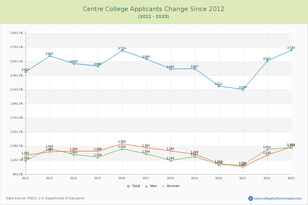 Centre College Number of Applicants Changes Chart