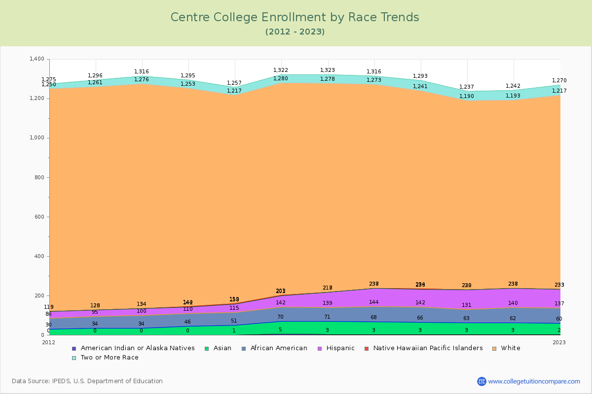Centre College Enrollment by Race Trends Chart
