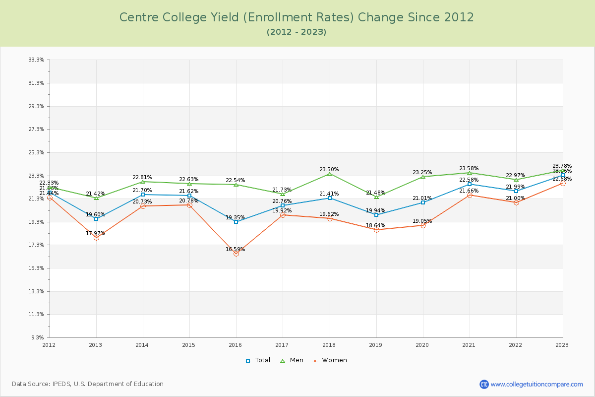 Centre College Yield (Enrollment Rate) Changes Chart