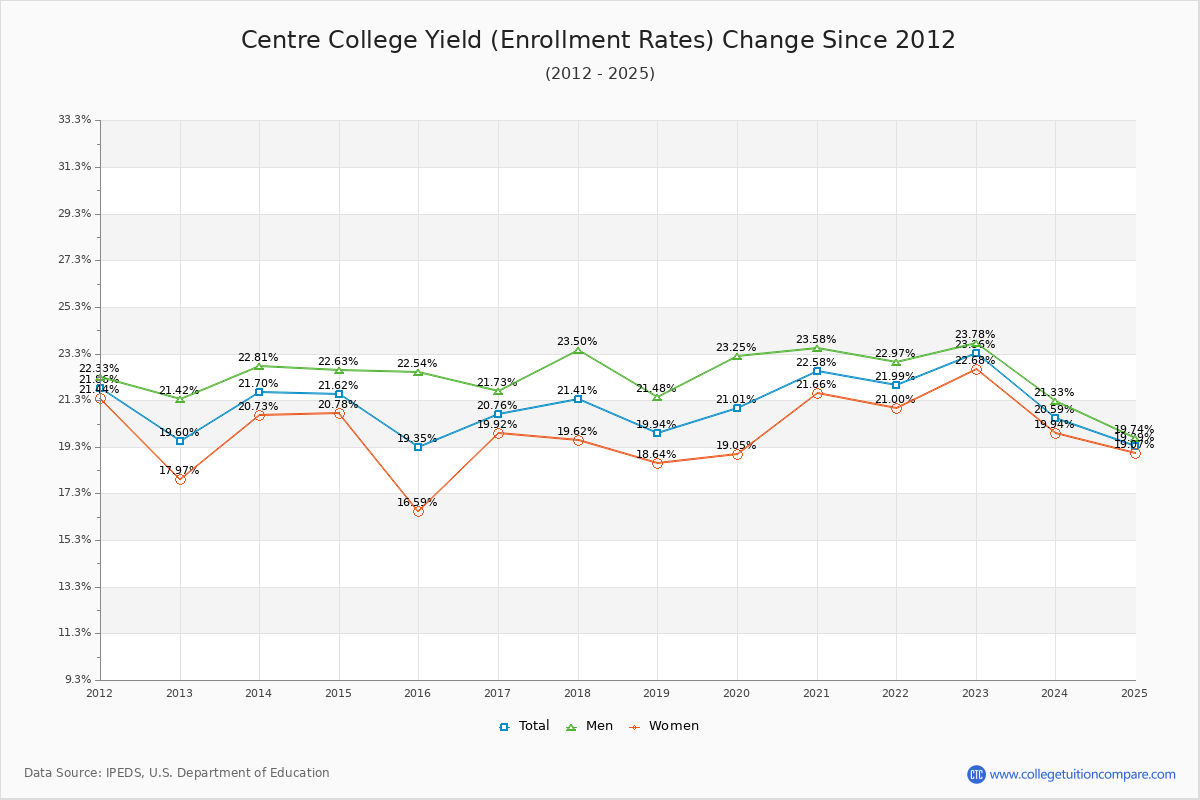 Centre College enrollment rate trends chart showing historical yield changes from 2015 to 2025