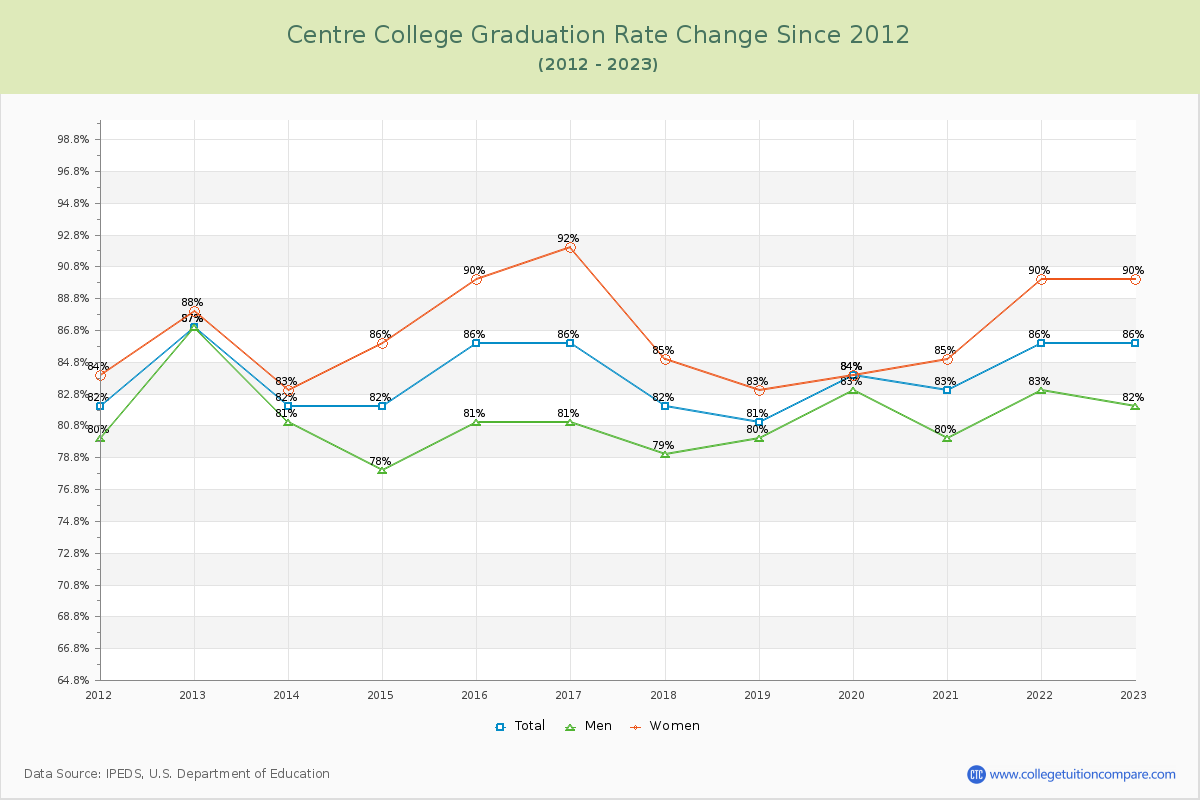 Centre College Graduation Rate Changes Chart