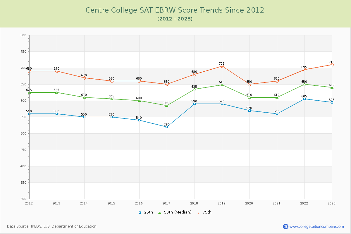 Centre College SAT EBRW (Evidence-Based Reading and Writing) Trends Chart