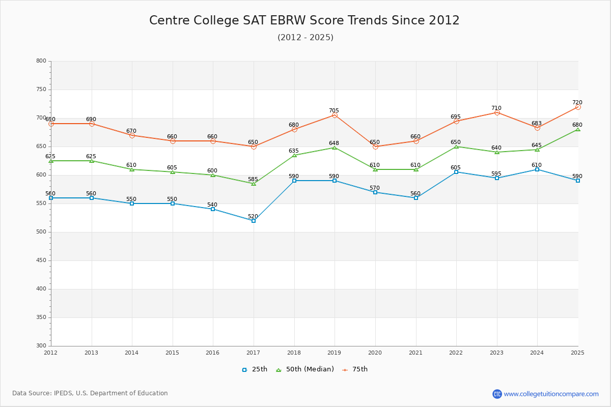 Centre College SAT EBRW (Evidence-Based Reading and Writing) Trends Chart