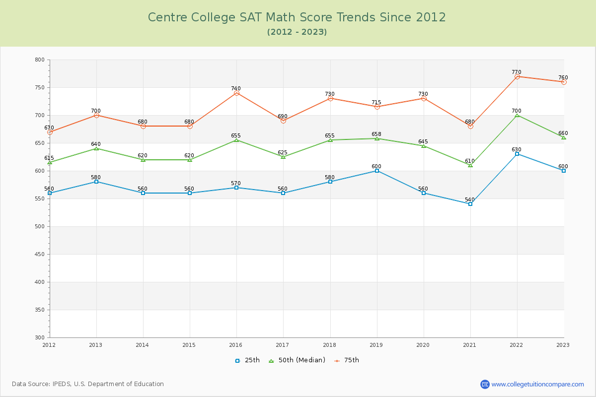 Centre College SAT Math Score Trends Chart