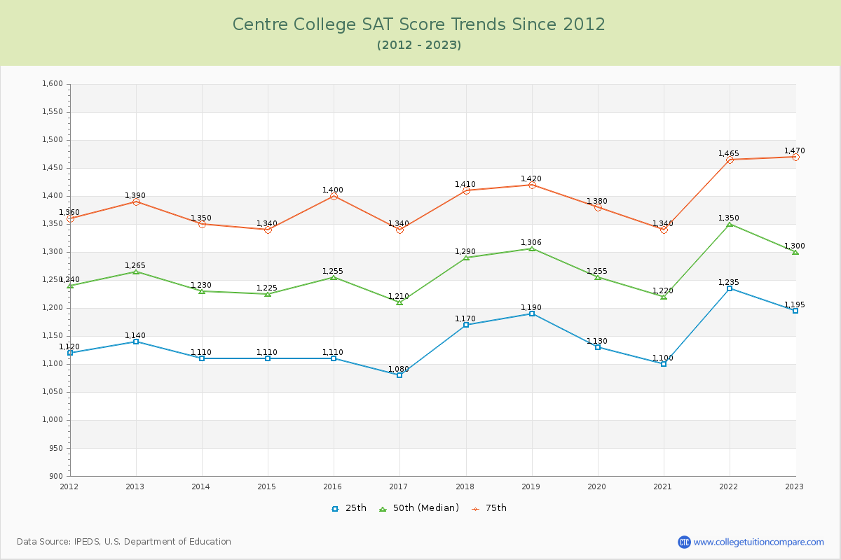 Centre College SAT Score Trends Chart