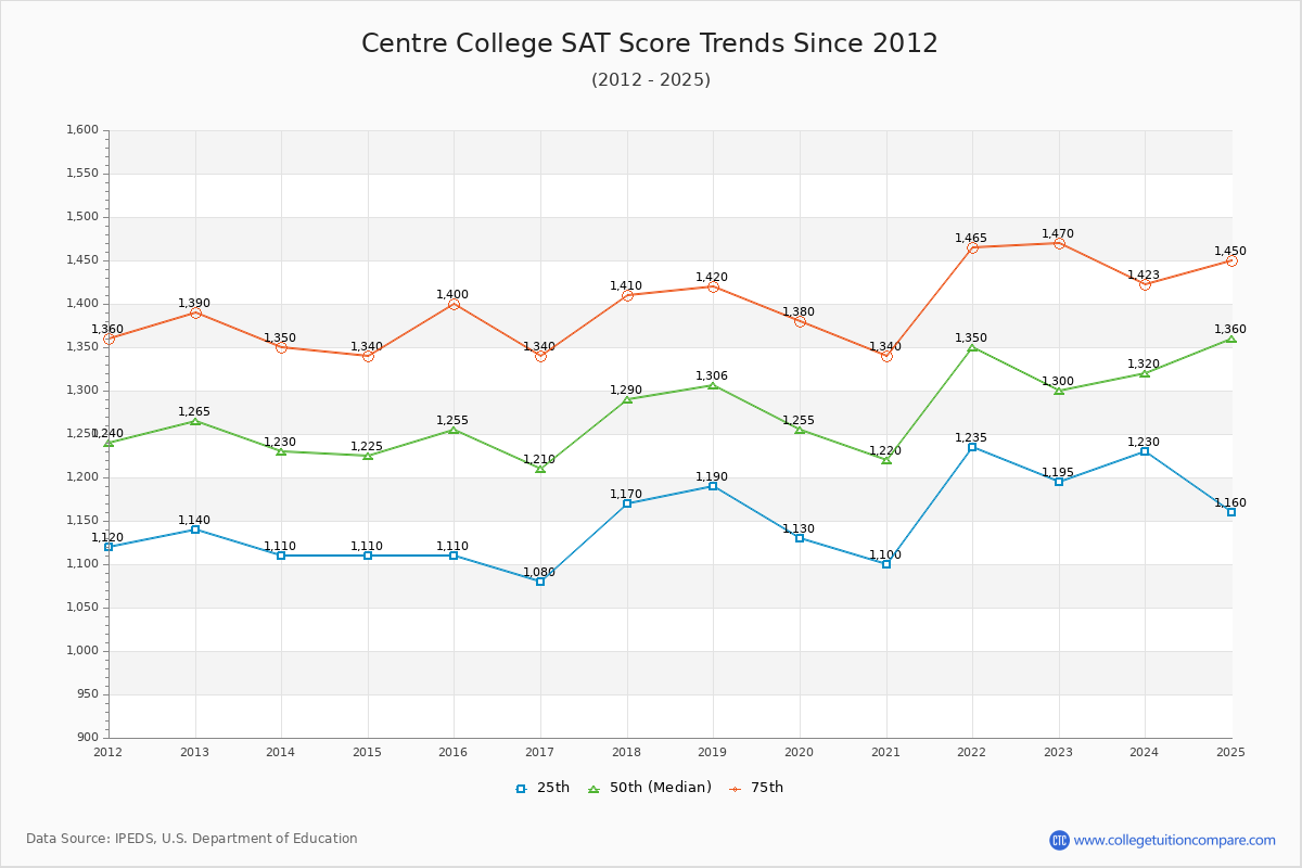 Centre College SAT Score Trends Chart