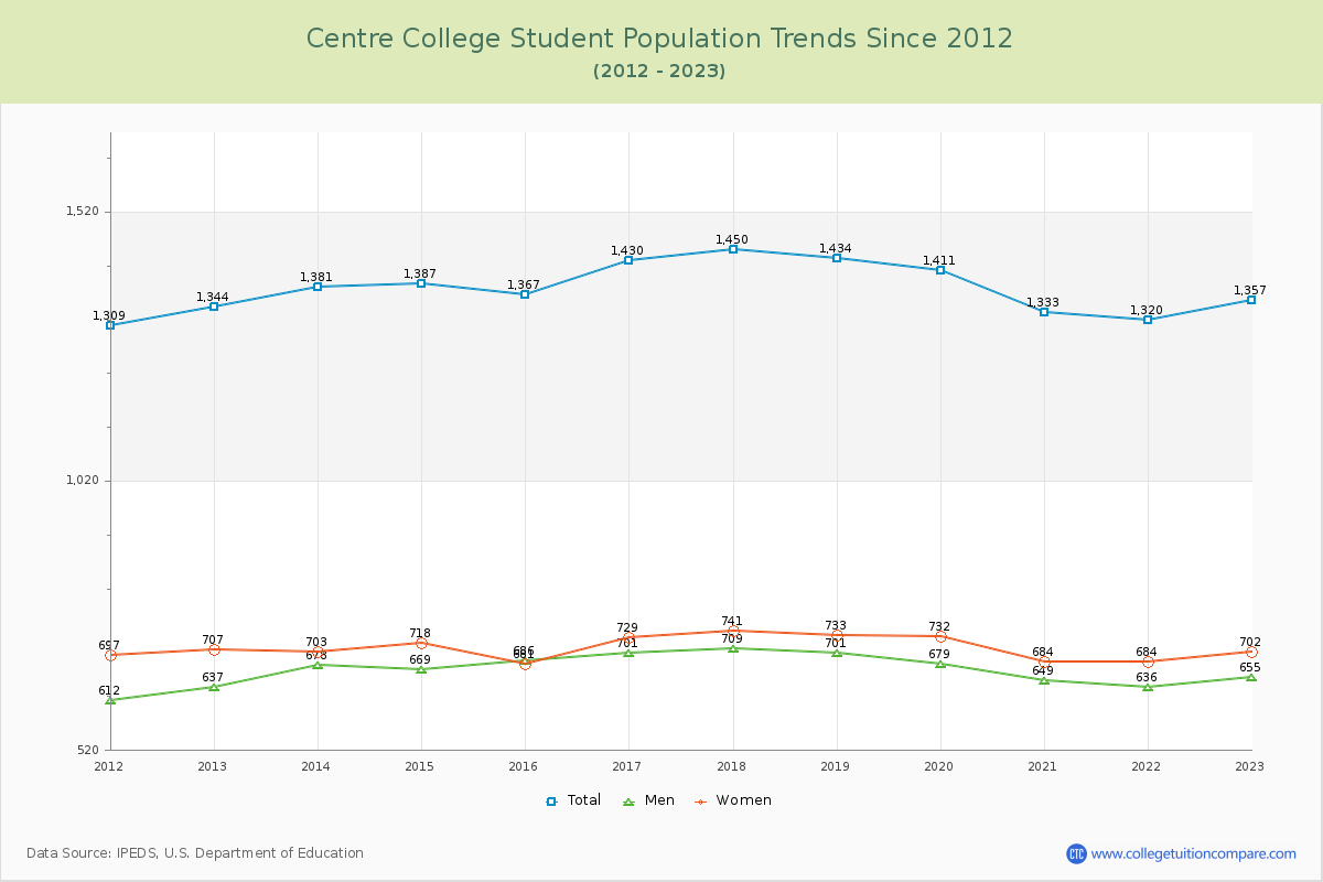 Centre College Enrollment Trends Chart