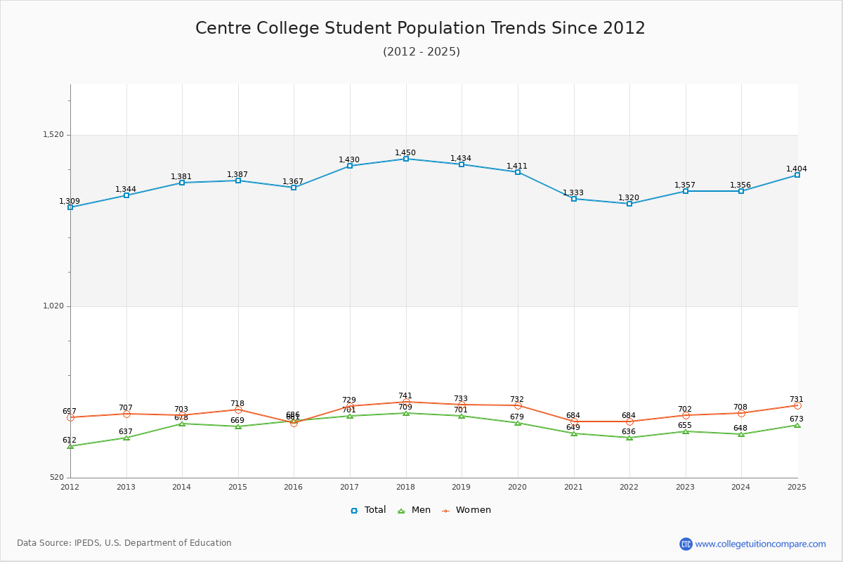 Centre College Enrollment Trends Chart