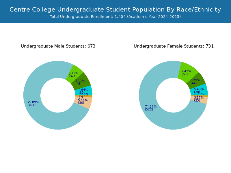 Centre College Student Population and Demographics