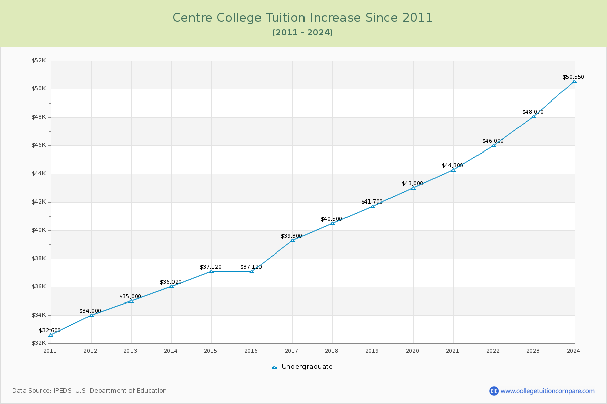 Centre College Tuition & Fees Changes Chart