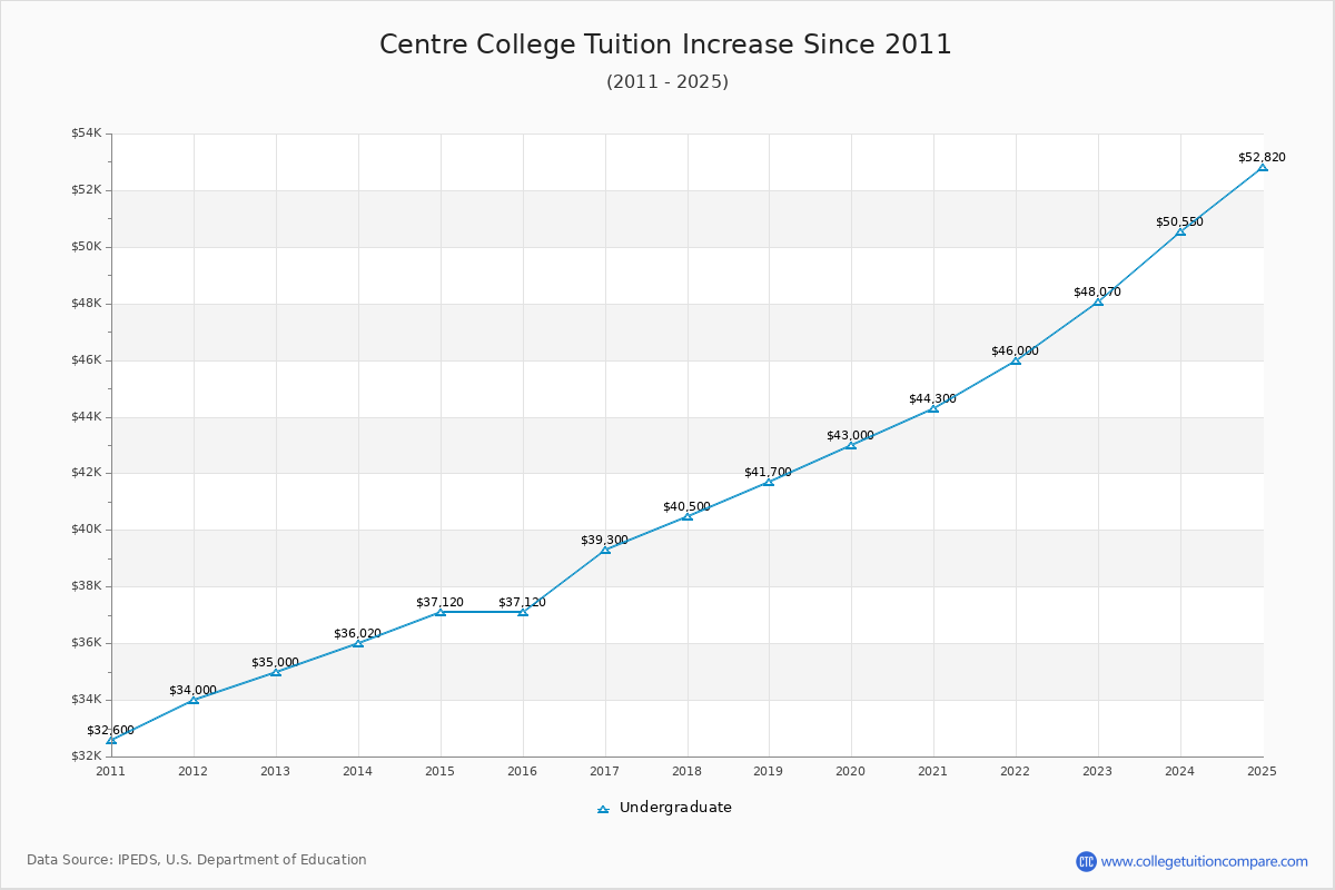 Centre College Tuition & Fees Changes Chart