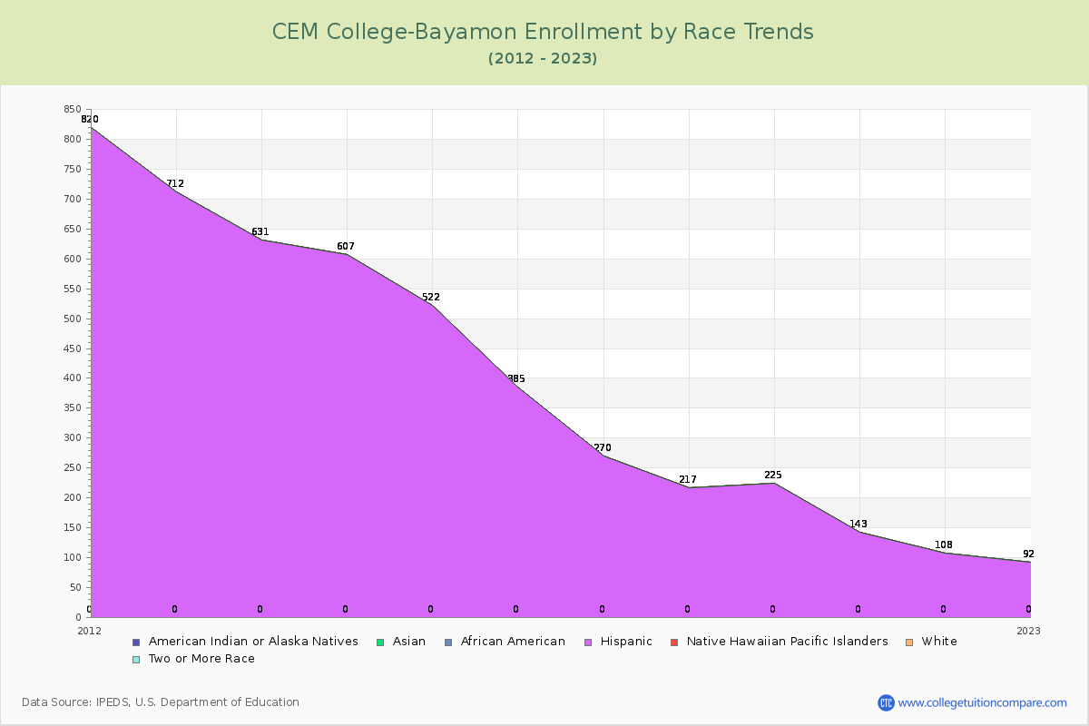 CEM College-Bayamon Enrollment by Race Trends Chart