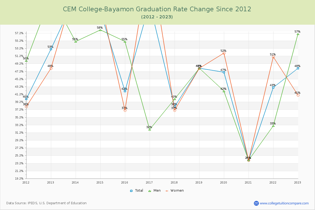 CEM College-Bayamon Graduation Rate Changes Chart
