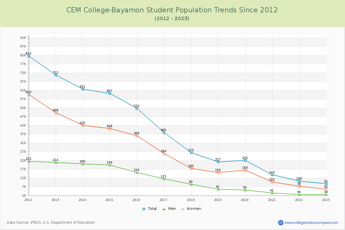 CEM College-Bayamon Enrollment Trends Chart